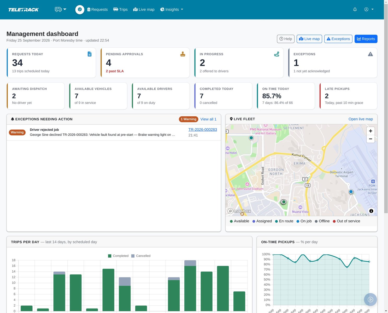 A management dashboard with tiles for requests today, pending approvals, trips in progress, exceptions, on-time pickups, a live fleet map, and charts of trips per day and on-time pickups.