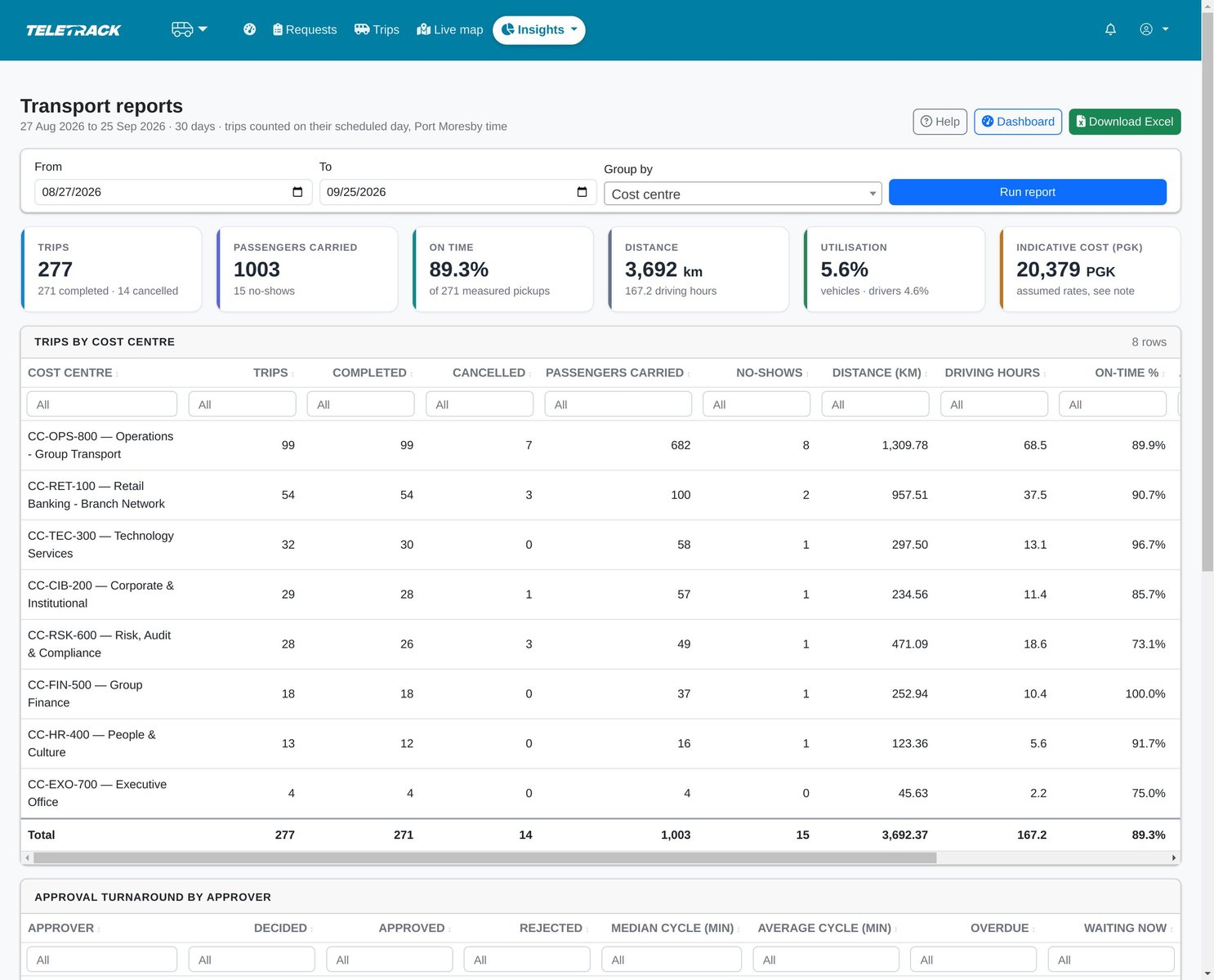 A transport report grouped by cost centre with trips, passengers carried, no-shows, distance, driving hours, on-time percentage and indicative cost, and a Download Excel button.