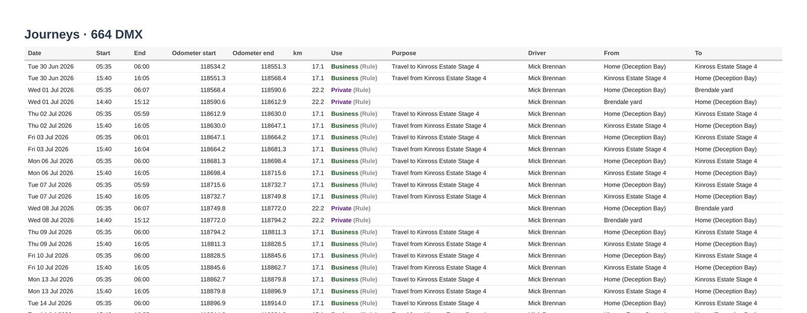 The journeys table of the logbook PDF: date, start and end times, odometer start and end, kilometres, business or private with who set it, purpose, driver, and where each journey started and ended.