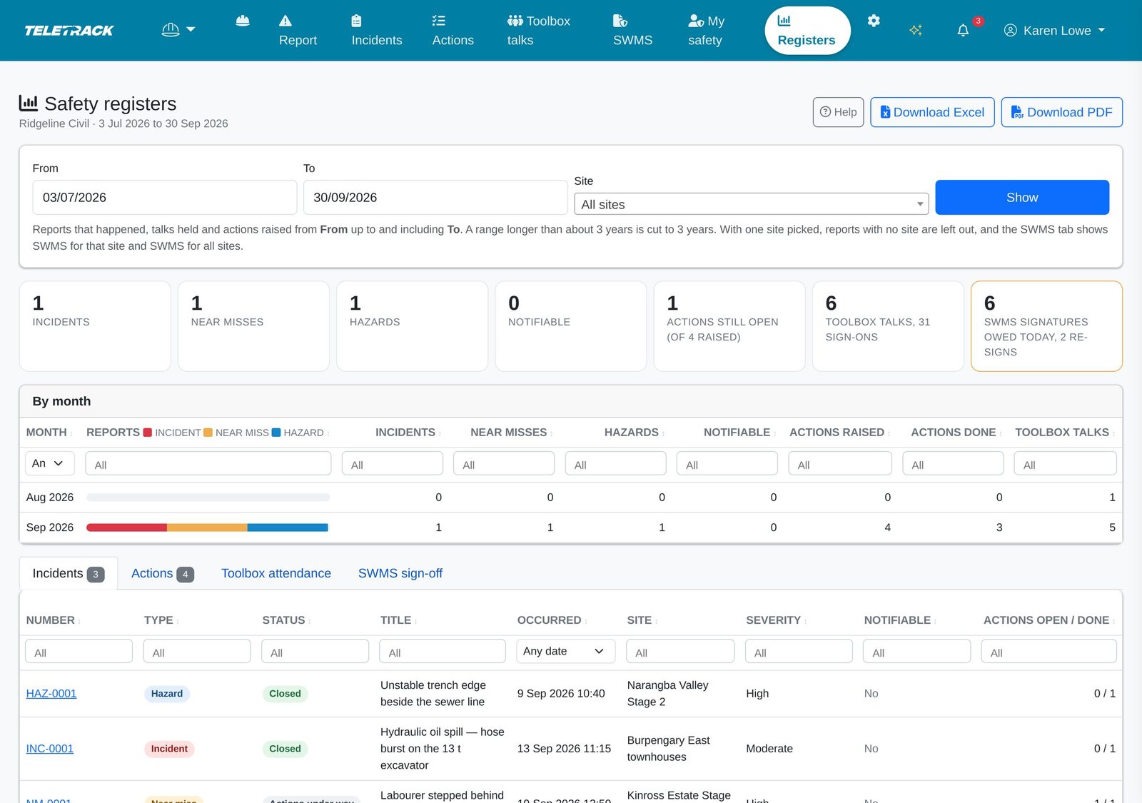 The safety registers on a desktop for three months: date and site filters, Excel and PDF downloads, totals for incidents, near misses, hazards, notifiable, open actions, talks and sign-ons and SWMS signatures owed, a by-month table and four register tabs.