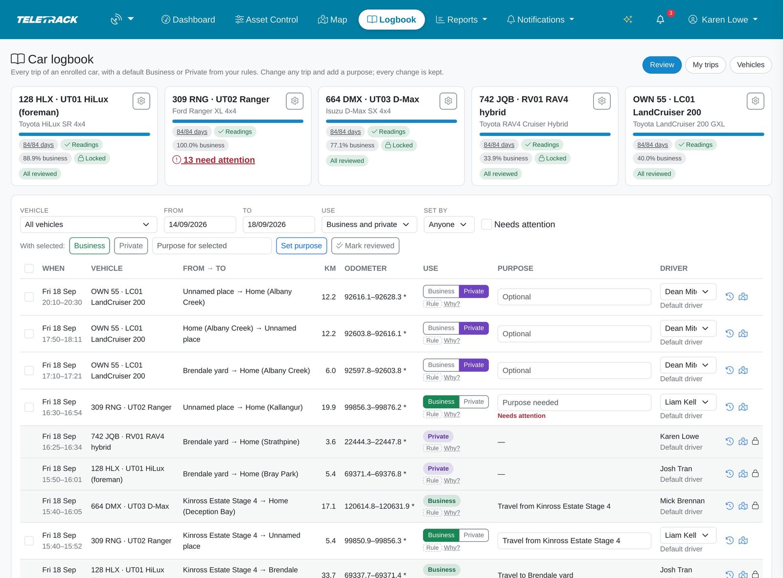 The car logbook Review page: a card for each of five cars with period progress, readings, business use % and trips needing attention, then filters and a trip table with places, km, odometer, Business or Private, purpose and driver.