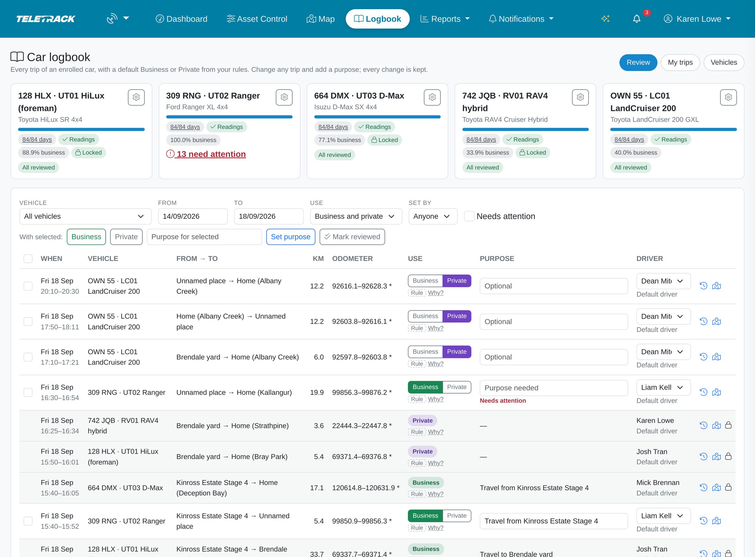 The car logbook Review page: a card for each of five cars with period progress, readings, business use % and trips needing attention, then filters and a trip table with places, km, odometer, Business or Private, purpose and driver.
